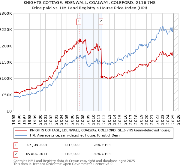 KNIGHTS COTTAGE, EDENWALL, COALWAY, COLEFORD, GL16 7HS: Price paid vs HM Land Registry's House Price Index