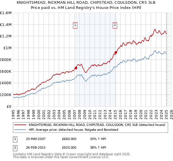 KNIGHTSMEAD, RICKMAN HILL ROAD, CHIPSTEAD, COULSDON, CR5 3LB: Price paid vs HM Land Registry's House Price Index
