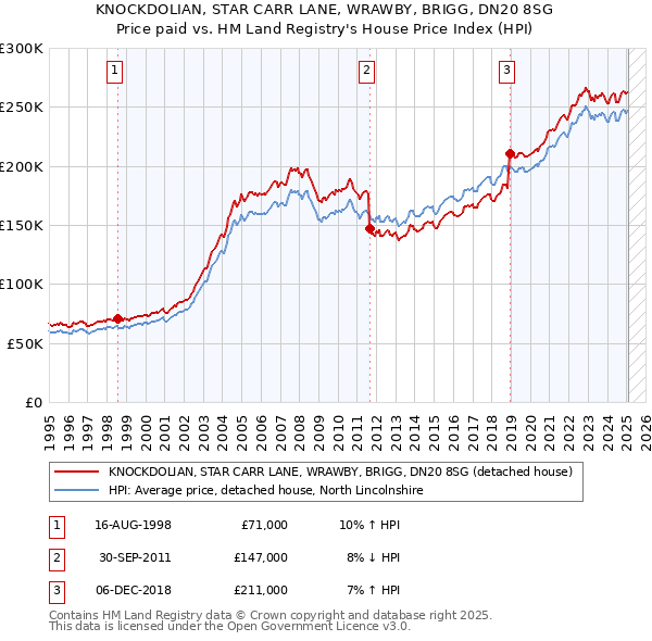 KNOCKDOLIAN, STAR CARR LANE, WRAWBY, BRIGG, DN20 8SG: Price paid vs HM Land Registry's House Price Index
