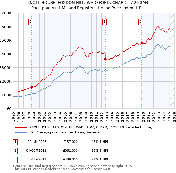 KNOLL HOUSE, FOXDON HILL, WADEFORD, CHARD, TA20 3AN: Price paid vs HM Land Registry's House Price Index