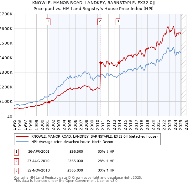 KNOWLE, MANOR ROAD, LANDKEY, BARNSTAPLE, EX32 0JJ: Price paid vs HM Land Registry's House Price Index