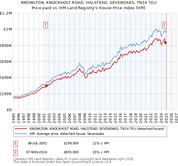 KNOWLTON, KNOCKHOLT ROAD, HALSTEAD, SEVENOAKS, TN14 7EU: Price paid vs HM Land Registry's House Price Index