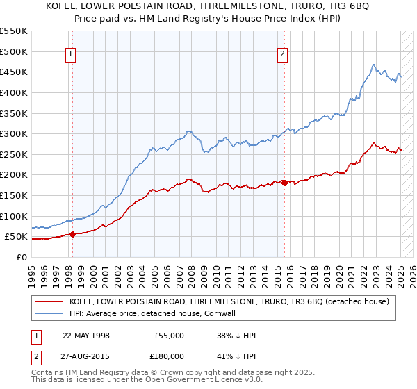 KOFEL, LOWER POLSTAIN ROAD, THREEMILESTONE, TRURO, TR3 6BQ: Price paid vs HM Land Registry's House Price Index