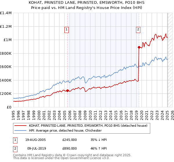 KOHAT, PRINSTED LANE, PRINSTED, EMSWORTH, PO10 8HS: Price paid vs HM Land Registry's House Price Index