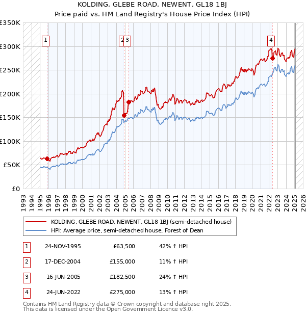 KOLDING, GLEBE ROAD, NEWENT, GL18 1BJ: Price paid vs HM Land Registry's House Price Index