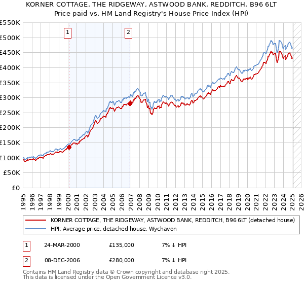 KORNER COTTAGE, THE RIDGEWAY, ASTWOOD BANK, REDDITCH, B96 6LT: Price paid vs HM Land Registry's House Price Index