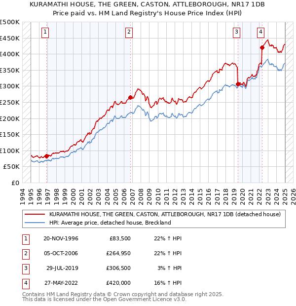 KURAMATHI HOUSE, THE GREEN, CASTON, ATTLEBOROUGH, NR17 1DB: Price paid vs HM Land Registry's House Price Index