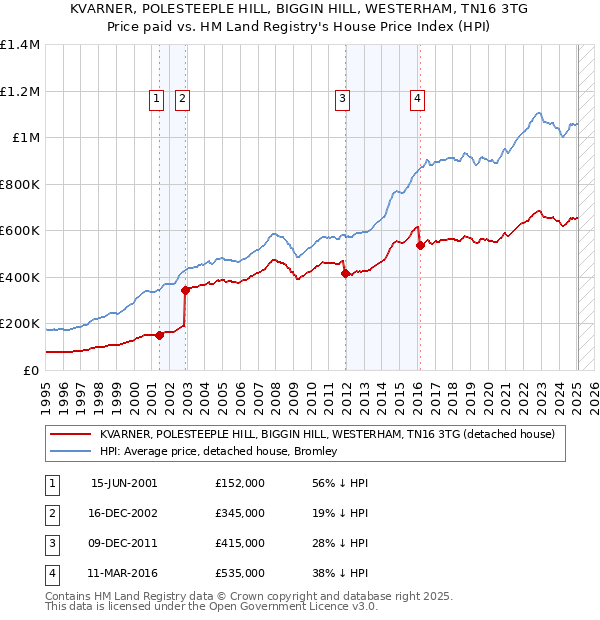 KVARNER, POLESTEEPLE HILL, BIGGIN HILL, WESTERHAM, TN16 3TG: Price paid vs HM Land Registry's House Price Index