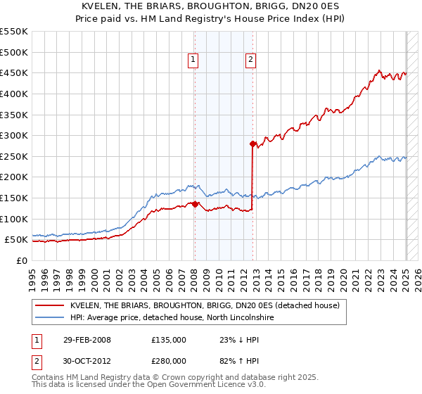 KVELEN, THE BRIARS, BROUGHTON, BRIGG, DN20 0ES: Price paid vs HM Land Registry's House Price Index