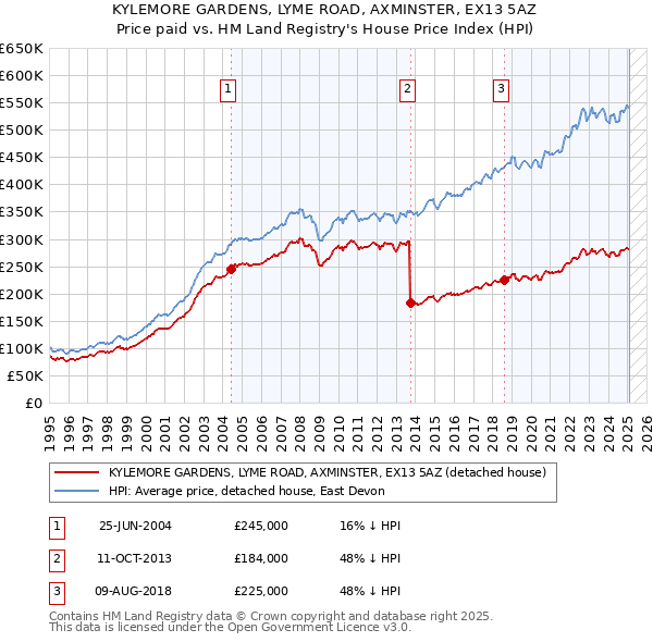 KYLEMORE GARDENS, LYME ROAD, AXMINSTER, EX13 5AZ: Price paid vs HM Land Registry's House Price Index