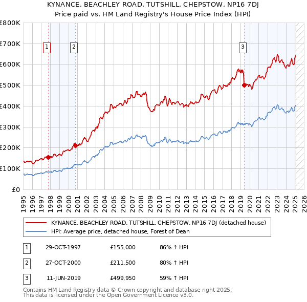 KYNANCE, BEACHLEY ROAD, TUTSHILL, CHEPSTOW, NP16 7DJ: Price paid vs HM Land Registry's House Price Index