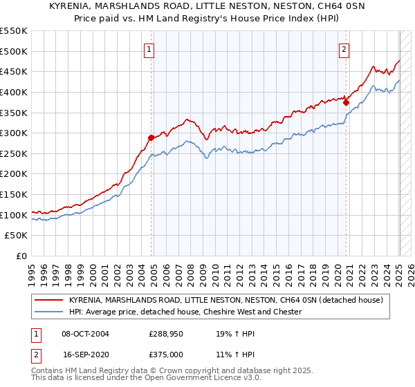 KYRENIA, MARSHLANDS ROAD, LITTLE NESTON, NESTON, CH64 0SN: Price paid vs HM Land Registry's House Price Index