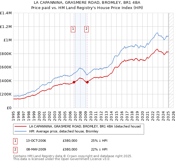 LA CAPANNINA, GRASMERE ROAD, BROMLEY, BR1 4BA: Price paid vs HM Land Registry's House Price Index