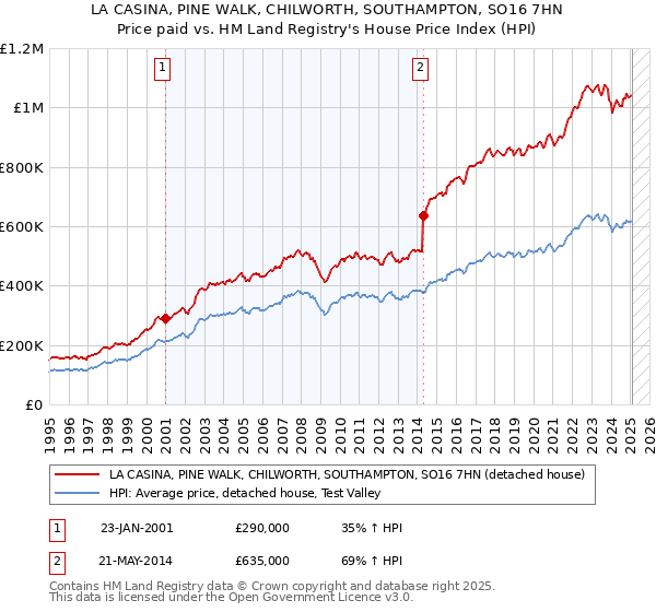 LA CASINA, PINE WALK, CHILWORTH, SOUTHAMPTON, SO16 7HN: Price paid vs HM Land Registry's House Price Index