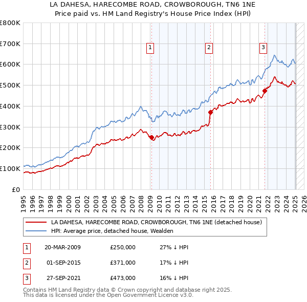 LA DAHESA, HARECOMBE ROAD, CROWBOROUGH, TN6 1NE: Price paid vs HM Land Registry's House Price Index