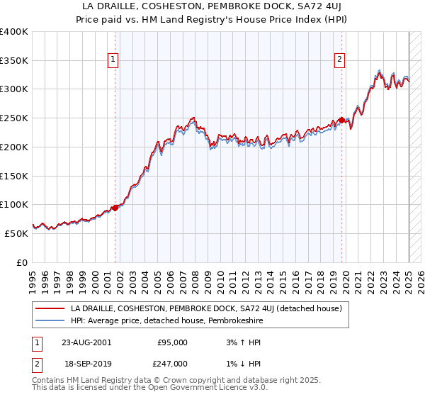 LA DRAILLE, COSHESTON, PEMBROKE DOCK, SA72 4UJ: Price paid vs HM Land Registry's House Price Index
