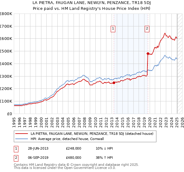 LA PIETRA, FAUGAN LANE, NEWLYN, PENZANCE, TR18 5DJ: Price paid vs HM Land Registry's House Price Index