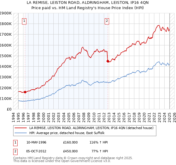 LA REMISE, LEISTON ROAD, ALDRINGHAM, LEISTON, IP16 4QN: Price paid vs HM Land Registry's House Price Index