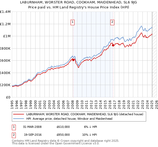 LABURNHAM, WORSTER ROAD, COOKHAM, MAIDENHEAD, SL6 9JG: Price paid vs HM Land Registry's House Price Index