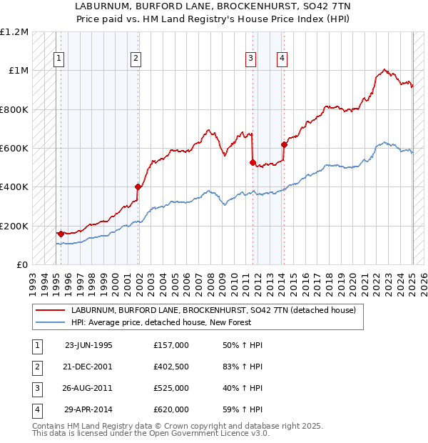 LABURNUM, BURFORD LANE, BROCKENHURST, SO42 7TN: Price paid vs HM Land Registry's House Price Index