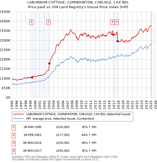 LABURNUM COTTAGE, CUMWHINTON, CARLISLE, CA4 8DL: Price paid vs HM Land Registry's House Price Index
