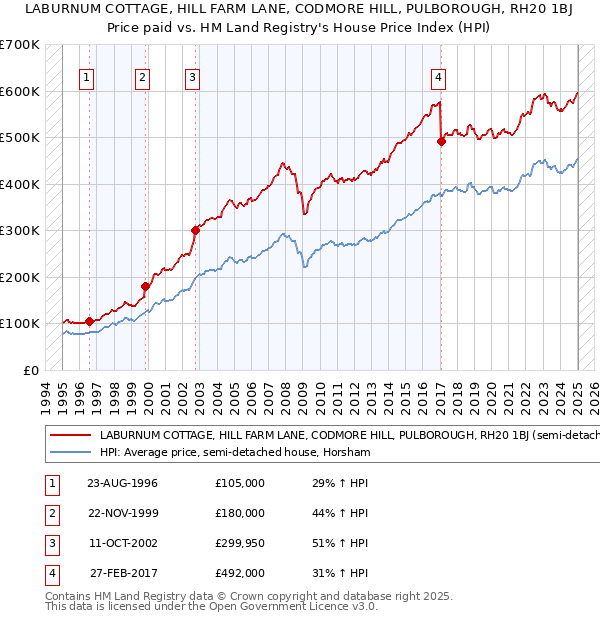 LABURNUM COTTAGE, HILL FARM LANE, CODMORE HILL, PULBOROUGH, RH20 1BJ: Price paid vs HM Land Registry's House Price Index