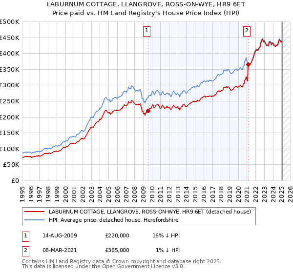 LABURNUM COTTAGE, LLANGROVE, ROSS-ON-WYE, HR9 6ET: Price paid vs HM Land Registry's House Price Index
