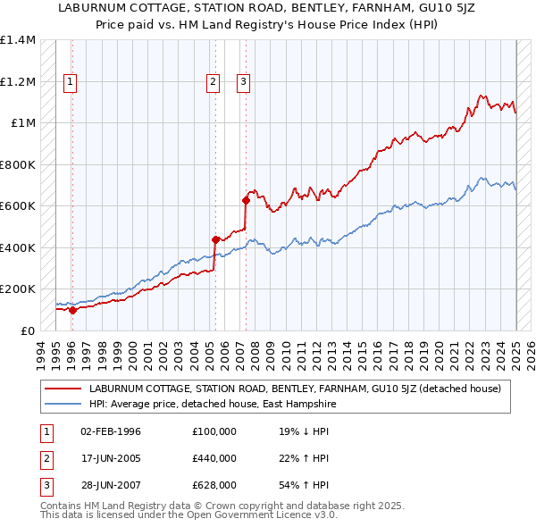 LABURNUM COTTAGE, STATION ROAD, BENTLEY, FARNHAM, GU10 5JZ: Price paid vs HM Land Registry's House Price Index