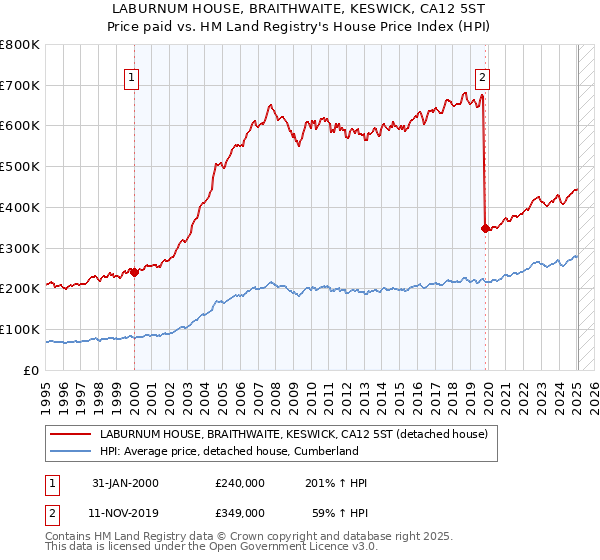 LABURNUM HOUSE, BRAITHWAITE, KESWICK, CA12 5ST: Price paid vs HM Land Registry's House Price Index