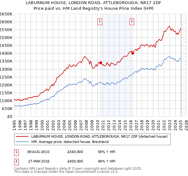 LABURNUM HOUSE, LONDON ROAD, ATTLEBOROUGH, NR17 2DF: Price paid vs HM Land Registry's House Price Index