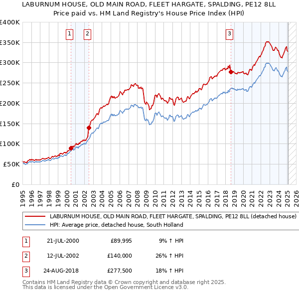 LABURNUM HOUSE, OLD MAIN ROAD, FLEET HARGATE, SPALDING, PE12 8LL: Price paid vs HM Land Registry's House Price Index