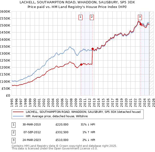 LACHELL, SOUTHAMPTON ROAD, WHADDON, SALISBURY, SP5 3DX: Price paid vs HM Land Registry's House Price Index