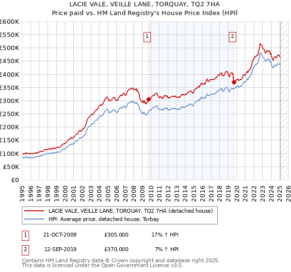 LACIE VALE, VEILLE LANE, TORQUAY, TQ2 7HA: Price paid vs HM Land Registry's House Price Index
