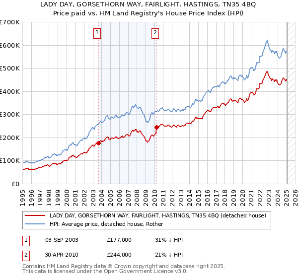 LADY DAY, GORSETHORN WAY, FAIRLIGHT, HASTINGS, TN35 4BQ: Price paid vs HM Land Registry's House Price Index