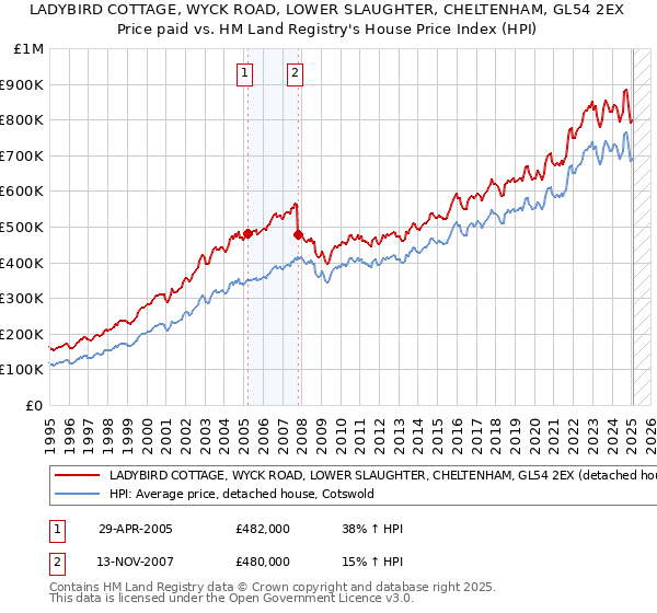 LADYBIRD COTTAGE, WYCK ROAD, LOWER SLAUGHTER, CHELTENHAM, GL54 2EX: Price paid vs HM Land Registry's House Price Index