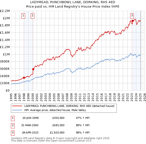LADYMEAD, PUNCHBOWL LANE, DORKING, RH5 4ED: Price paid vs HM Land Registry's House Price Index