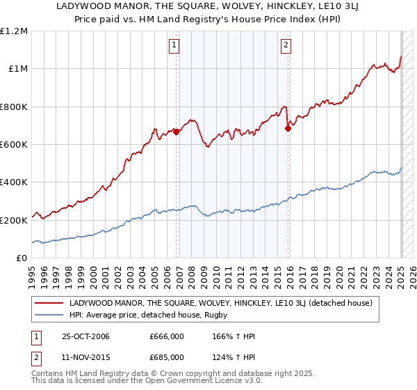 LADYWOOD MANOR, THE SQUARE, WOLVEY, HINCKLEY, LE10 3LJ: Price paid vs HM Land Registry's House Price Index