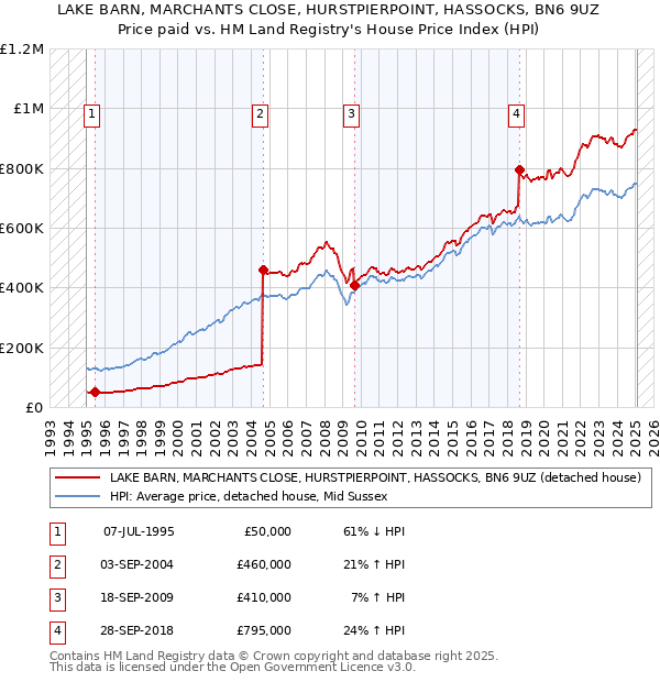 LAKE BARN, MARCHANTS CLOSE, HURSTPIERPOINT, HASSOCKS, BN6 9UZ: Price paid vs HM Land Registry's House Price Index