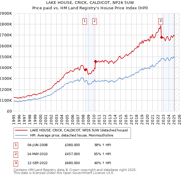 LAKE HOUSE, CRICK, CALDICOT, NP26 5UW: Price paid vs HM Land Registry's House Price Index