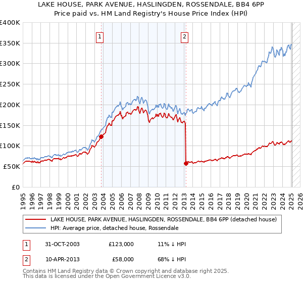 LAKE HOUSE, PARK AVENUE, HASLINGDEN, ROSSENDALE, BB4 6PP: Price paid vs HM Land Registry's House Price Index