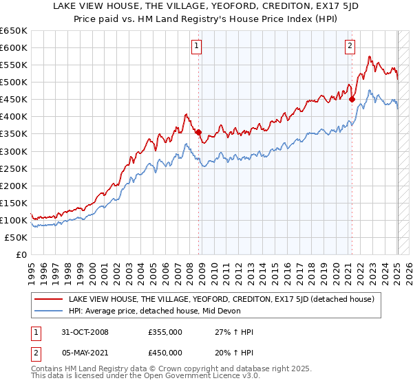 LAKE VIEW HOUSE, THE VILLAGE, YEOFORD, CREDITON, EX17 5JD: Price paid vs HM Land Registry's House Price Index