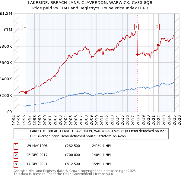 LAKESIDE, BREACH LANE, CLAVERDON, WARWICK, CV35 8QB: Price paid vs HM Land Registry's House Price Index