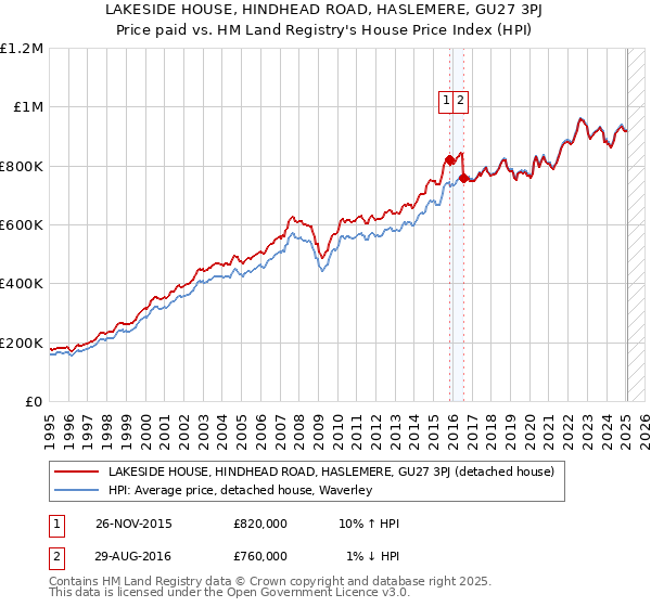 LAKESIDE HOUSE, HINDHEAD ROAD, HASLEMERE, GU27 3PJ: Price paid vs HM Land Registry's House Price Index