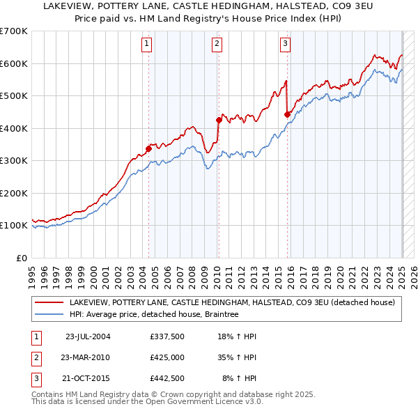 LAKEVIEW, POTTERY LANE, CASTLE HEDINGHAM, HALSTEAD, CO9 3EU: Price paid vs HM Land Registry's House Price Index