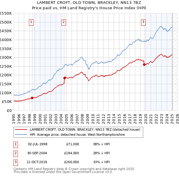 LAMBERT CROFT, OLD TOWN, BRACKLEY, NN13 7BZ: Price paid vs HM Land Registry's House Price Index