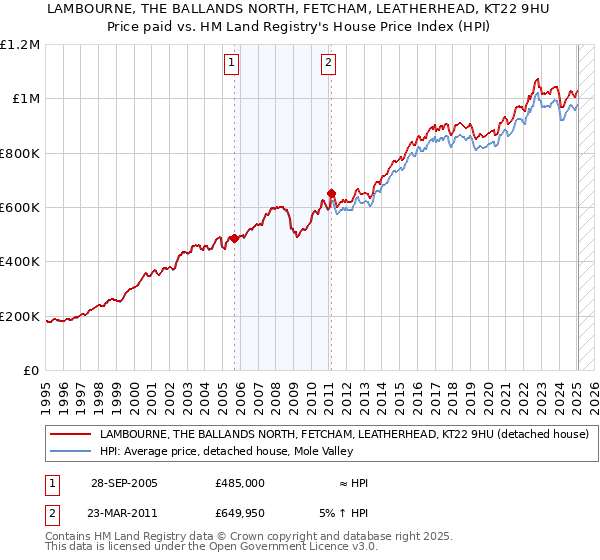 LAMBOURNE, THE BALLANDS NORTH, FETCHAM, LEATHERHEAD, KT22 9HU: Price paid vs HM Land Registry's House Price Index