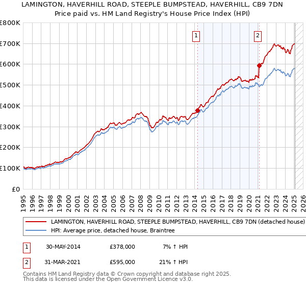 LAMINGTON, HAVERHILL ROAD, STEEPLE BUMPSTEAD, HAVERHILL, CB9 7DN: Price paid vs HM Land Registry's House Price Index