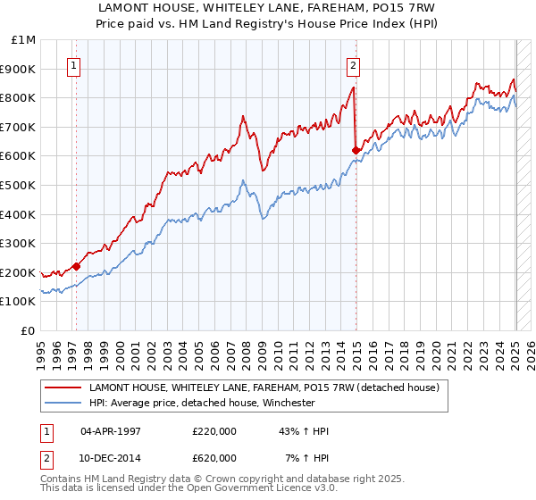LAMONT HOUSE, WHITELEY LANE, FAREHAM, PO15 7RW: Price paid vs HM Land Registry's House Price Index