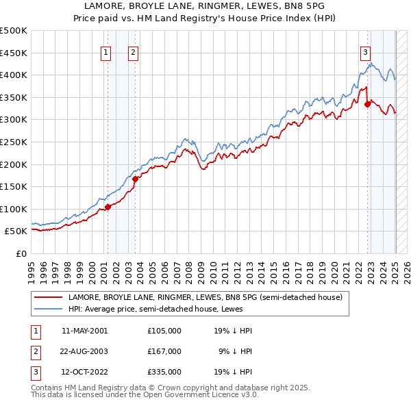 LAMORE, BROYLE LANE, RINGMER, LEWES, BN8 5PG: Price paid vs HM Land Registry's House Price Index