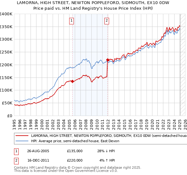 LAMORNA, HIGH STREET, NEWTON POPPLEFORD, SIDMOUTH, EX10 0DW: Price paid vs HM Land Registry's House Price Index